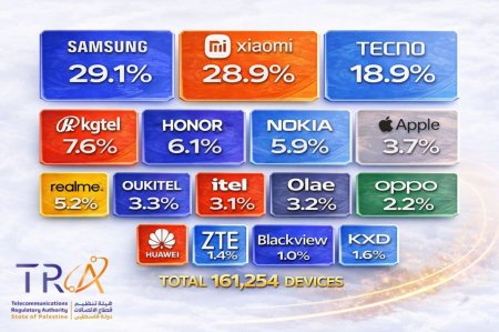 هيئة تنظيم قطاع الاتصالات تصدر قرارًا لتنظيم استيراد أجهزة الهواتف الخلوية في فلسطين