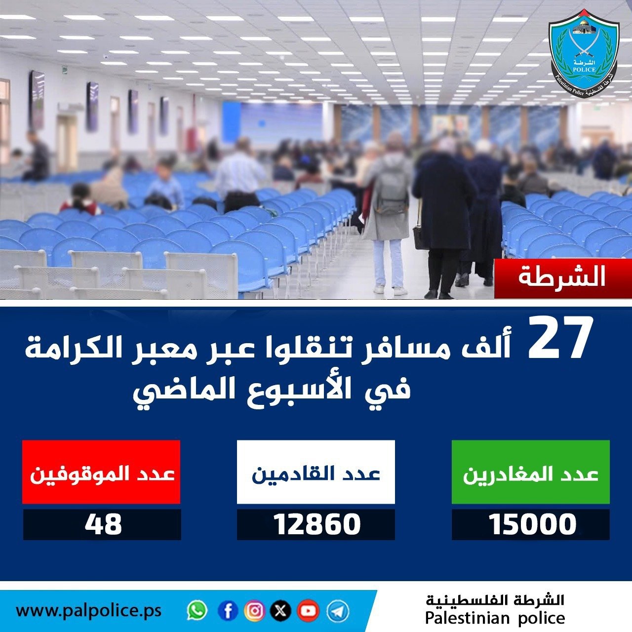 تنقل أكثر من 27 ألف مواطن ومواطنة وزائر عبر معبر الكرامة خلال الأسبوع الماضي